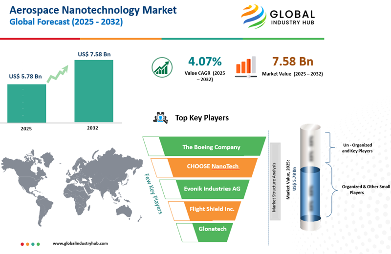 Aerospace Nanotechnology Market Size