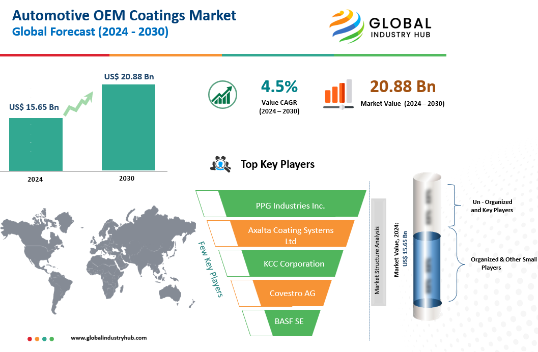 Automotive OEM Coatings Market Size