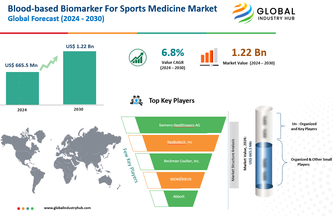 Blood-based Biomarker For Sports Medicine Market Size