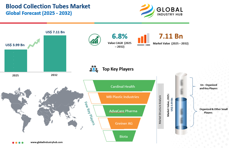 Blood Collection Tubes Market Size