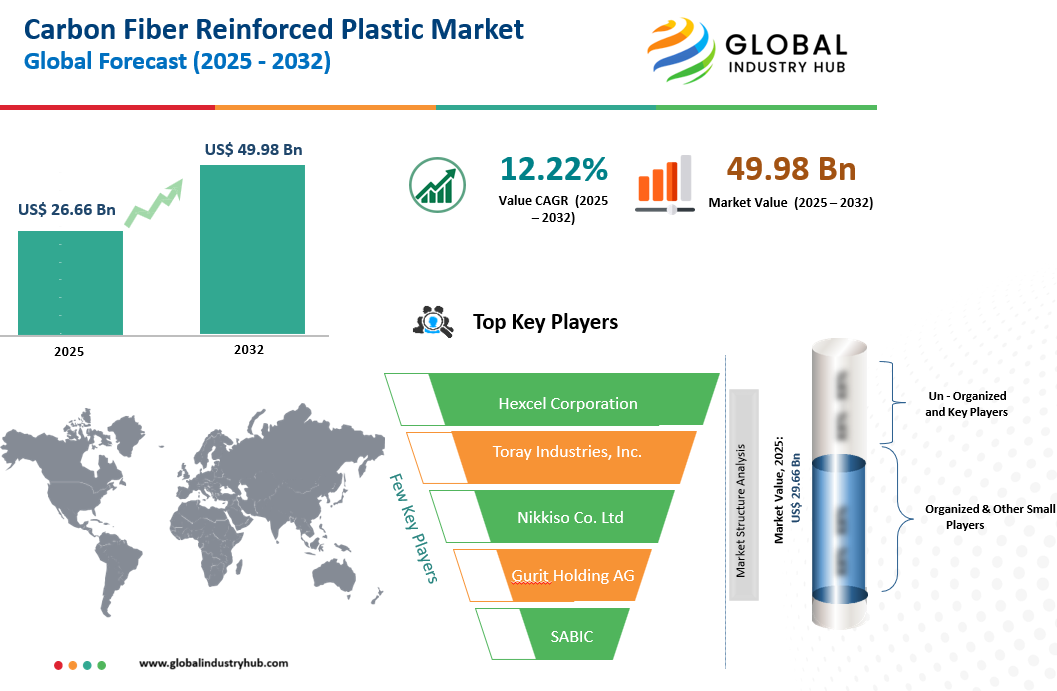 Carbon Fiber Reinforced Plastic Market 