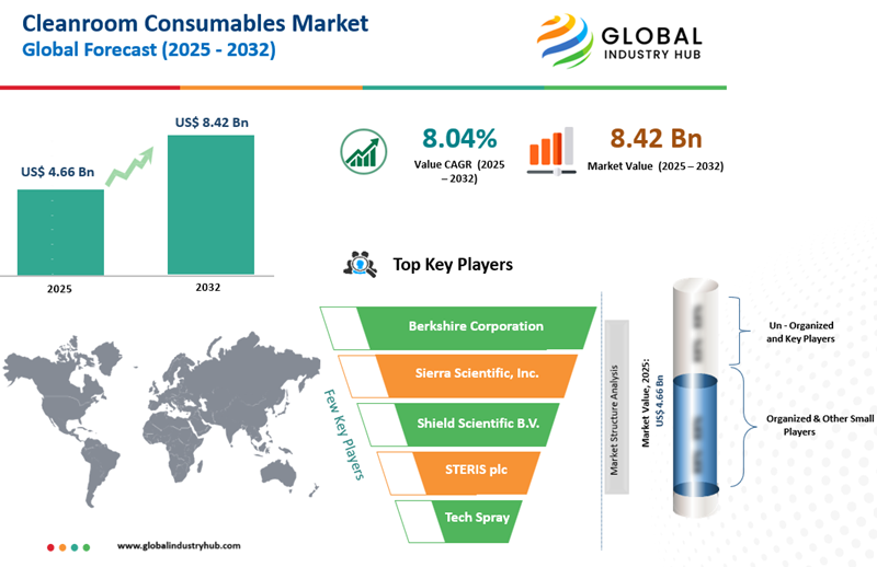 Cleanroom Consumables Market Size