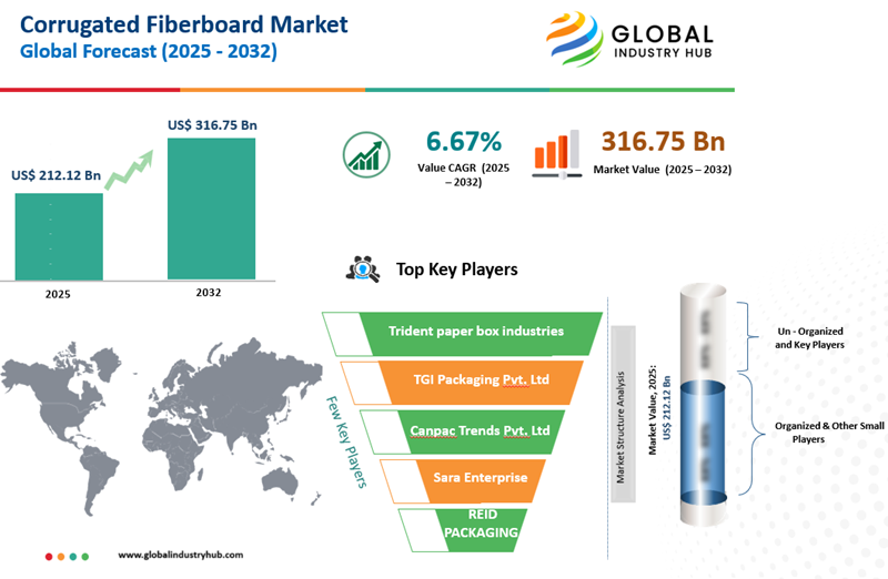 Corrugated Fiberboard Market Size