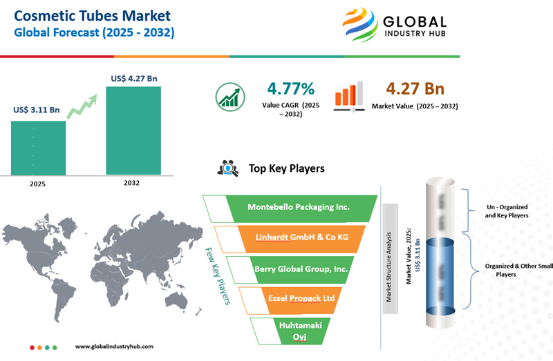 Cosmetic Tubes Market Size