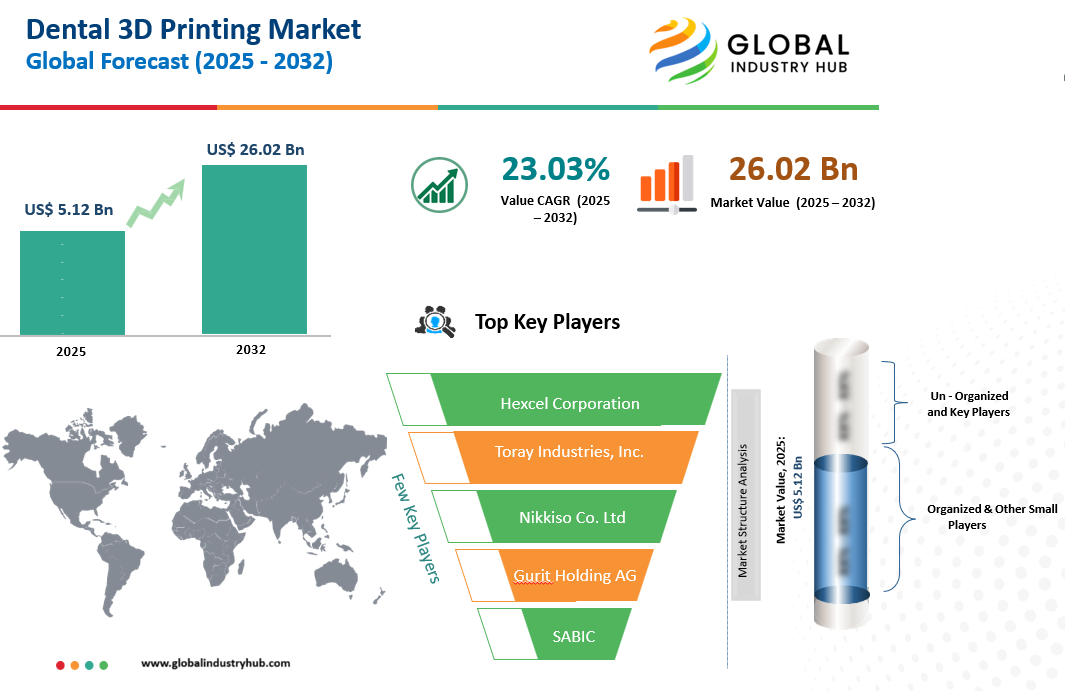 Dental 3D Printing Market Size