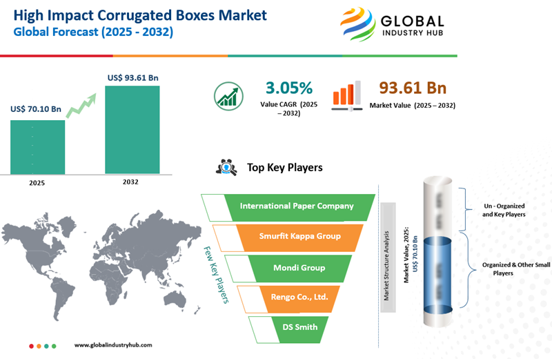 High Impact Corrugated Boxes Market Size 