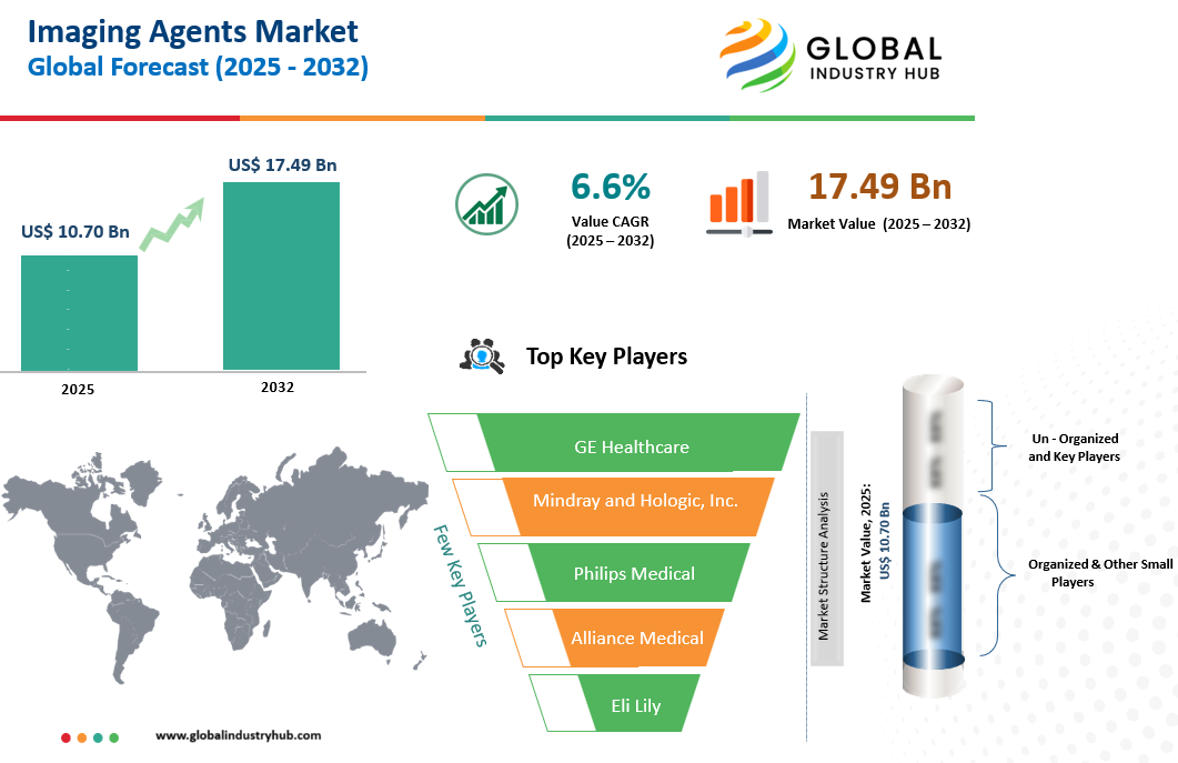 Imaging Agents Market Size