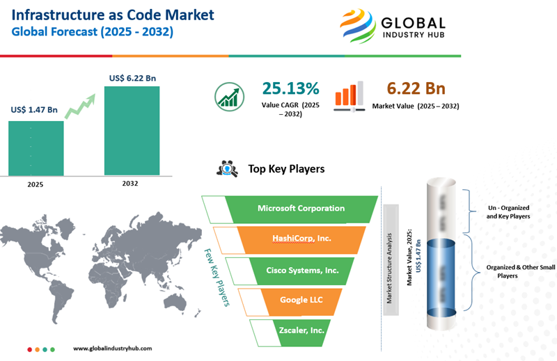 Infrastructure as Code Market Size 