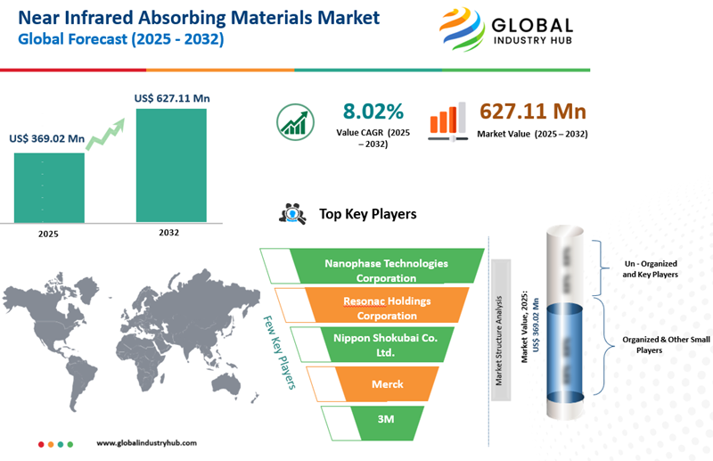 Near Infrared Absorbing Materials Market Size 