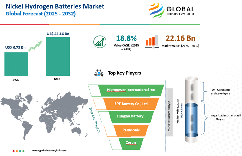 Nickel Hydrogen Batteries Market Size