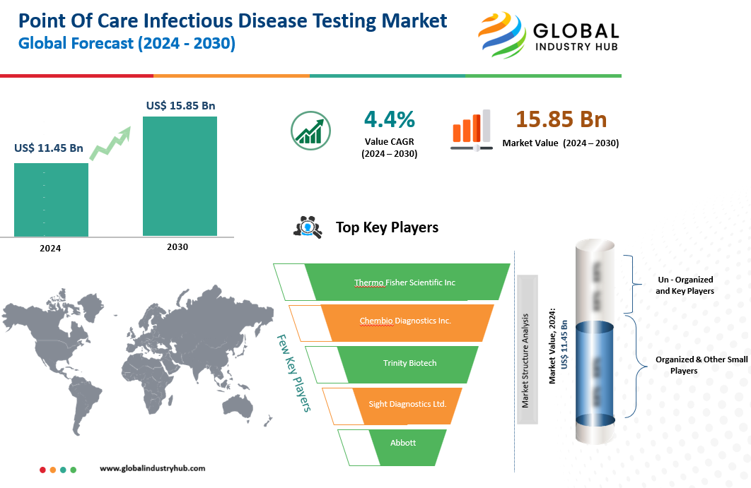 Point Of Care Infectious Disease Testing Market Size 