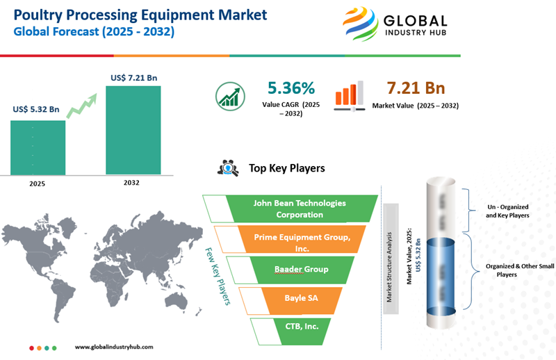 Poultry Processing Equipment Market Size