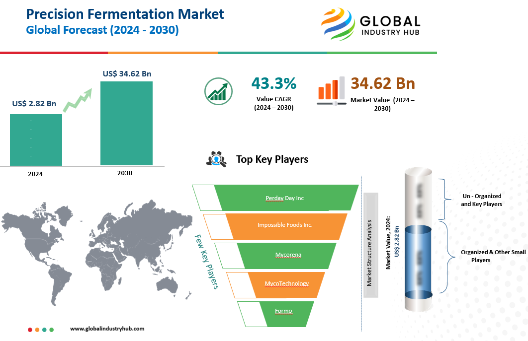 Precision Fermentation Market Size