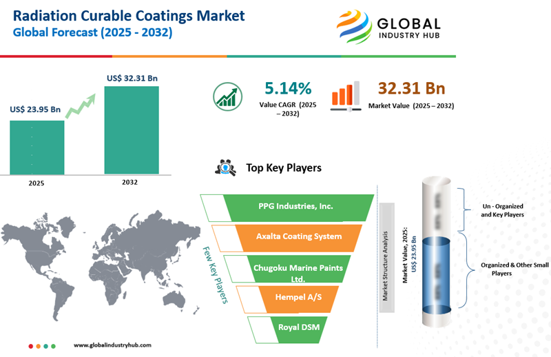 Radiation Curable Coatings Market Size