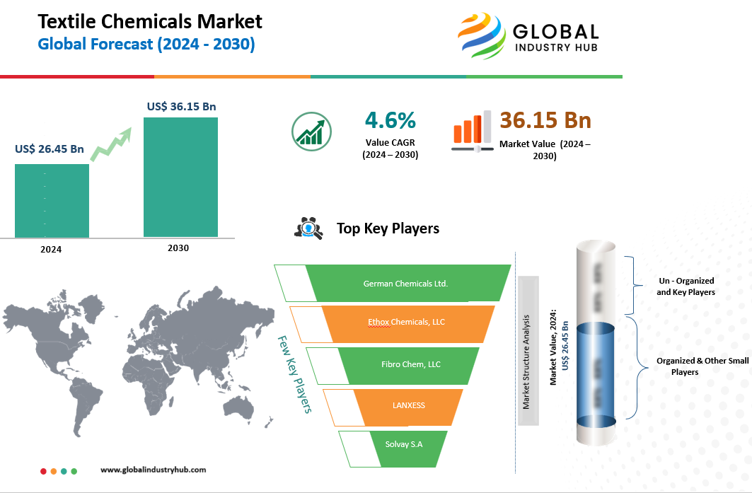 Textile Chemicals Market Size