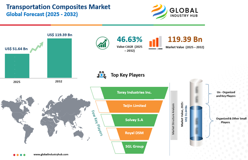 Transportation Composites Market Size